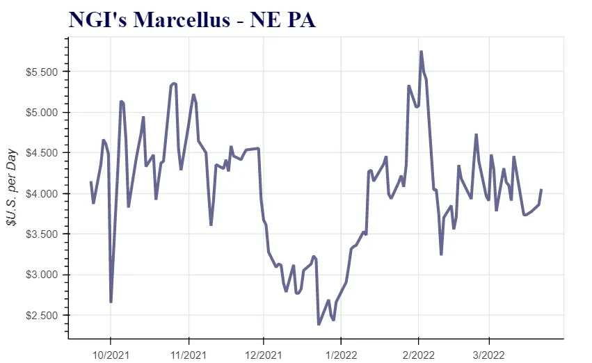 U.S. Natural Gas Production Growth Said Pricey; Efficiencies Needed in ...