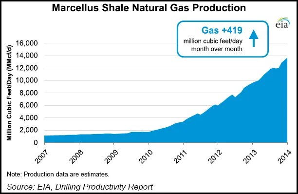 EIA: Marcellus in December to Close on 14 Bcf/d and 18% of U.S. Production