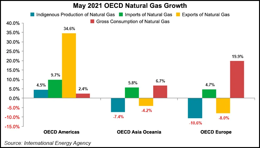 United States Led Global LNG Exports Higher Through May, IEA Says