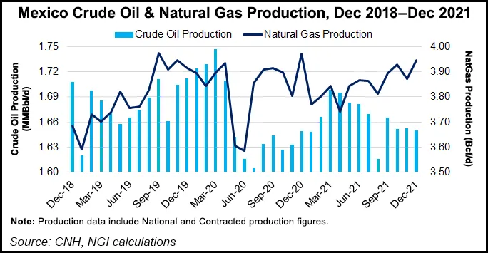 Mexico Natural Gas, Oil Output Flat in 2021 as U.S. Imports Surge