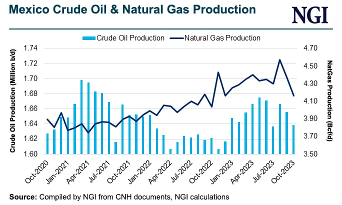 Mexico Natural Gas Imports Outpacing Production as E&P Stagnates