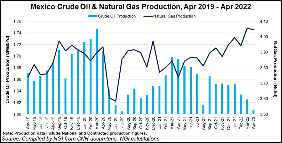 Ixachi Field Drives Mexico Natural Gas Production Growth as Oil Output ...