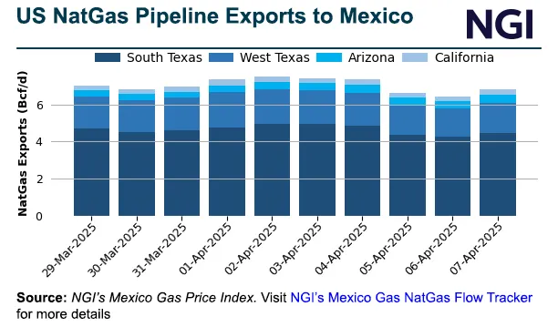 Mexico Imports of U.S. Natural Gas Surge as Sheinbaum Works to ...