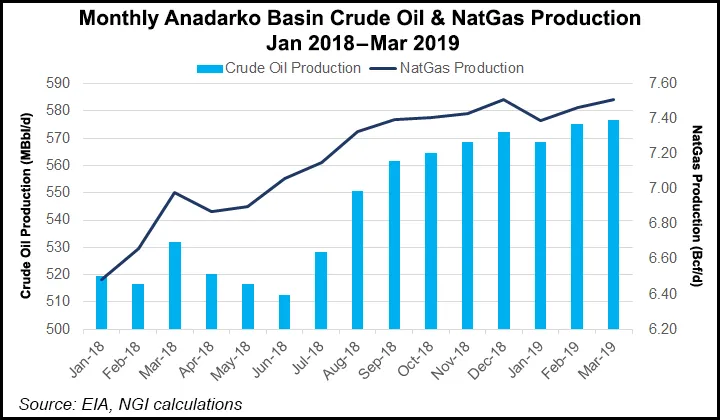Chaparral Reports Surge in STACK Production, Drills Cube Spacing Test