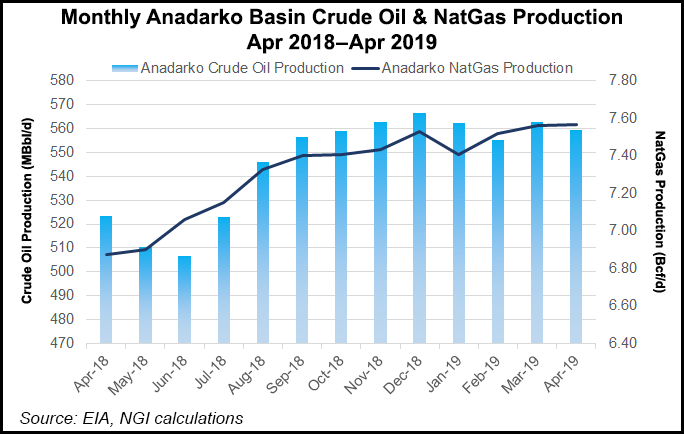 Red Wolf Snatches Producing Acreage in Oklahoma STACK, SCOOP, Merge