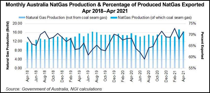 EIG Strikes Nearly $1.6B Deal for Stake in Australian LNG Project