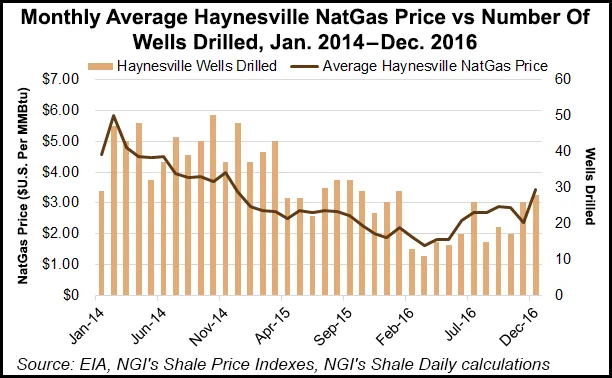 Haynesville Did Comstock Proud in 2016; 20 Wells Planned This Year