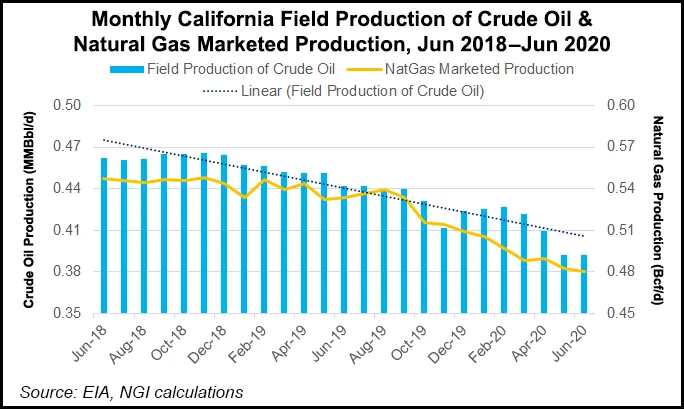 California Well Abandonments Outpacing Drilling Permits