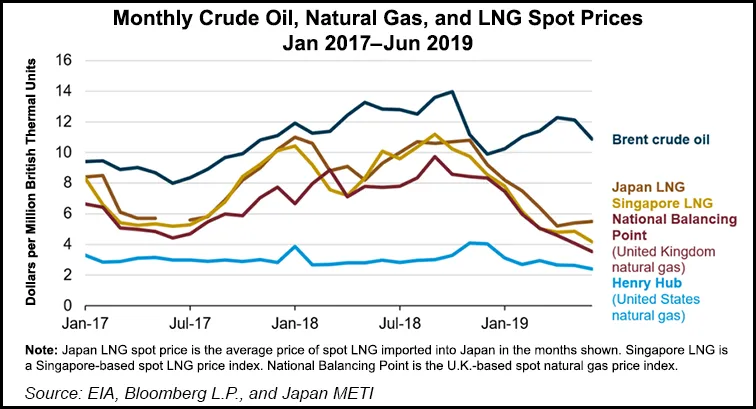Shell's LNG Volumes, Sales Climb, but 2Q Prices Uncooperative