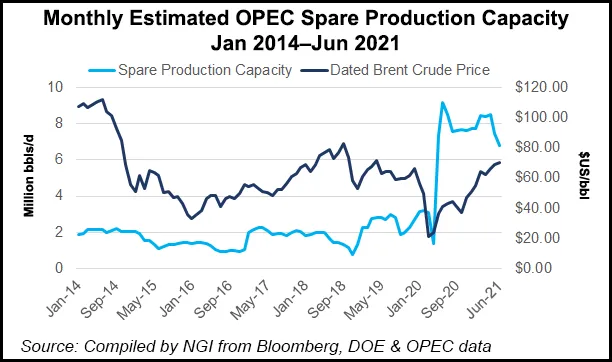 OPEC-Plus Sticks to Oil Production Increase, Sees Demand Mounting
