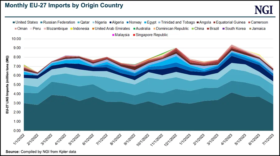 Shell’s LNG Sales, Volumes Dip on Seasonal Impacts, but Uncertain ...