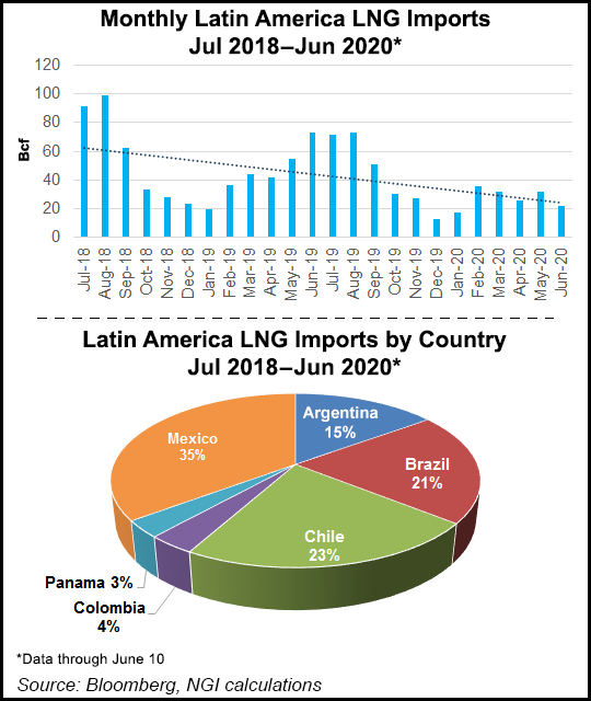 LNG Imports Down in Latin America from March-May; Reasons Vary by Country