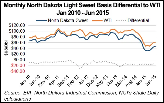 North Dakota Production Rebounds as Prices Dive