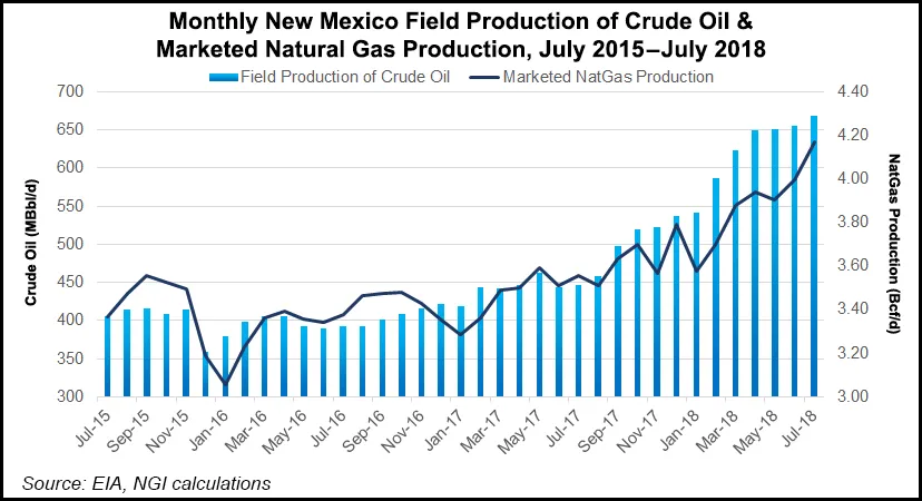 Oil, Gas Production Growth Gives New Mexico Possible $2B Revenue Surplus