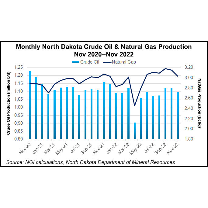 Natural Gas Prices Plunge in North Dakota Amid Midwest Oversupply