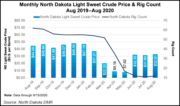 North Dakota Light Sweet Crude Price