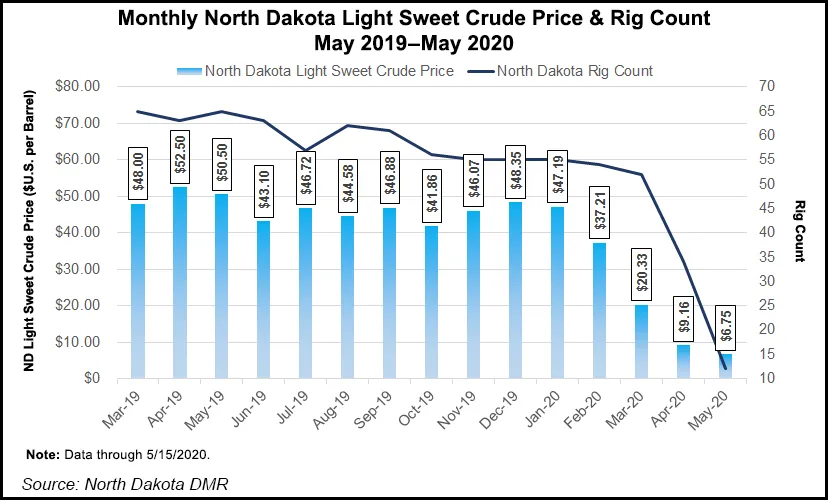 North Dakota Rig Count at Lowest Since 2006; Regulators to Consider Oil