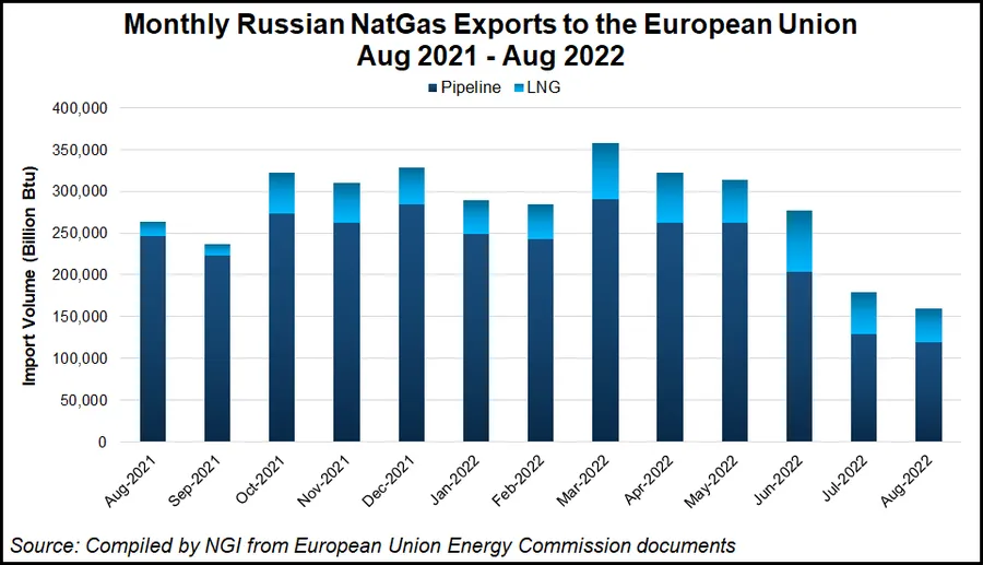 Russia Seizes Assets of Largest Former Natural Gas Customers in ...