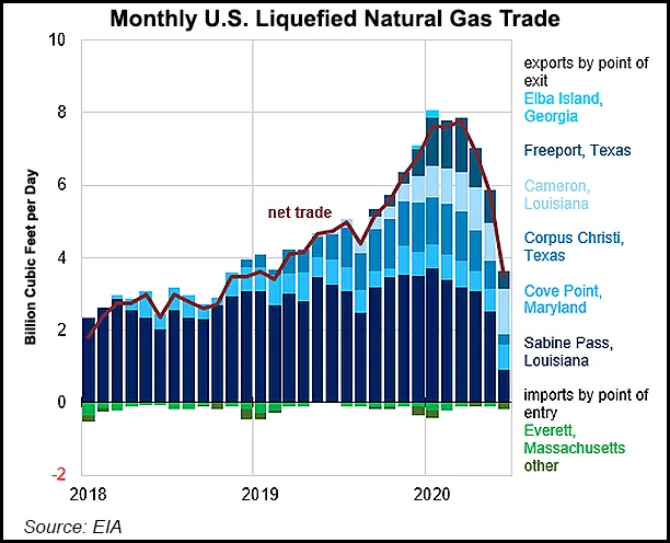 LNG Recap: U.S. Feed Gas Deliveries Surge, But Cameron Still Without ...
