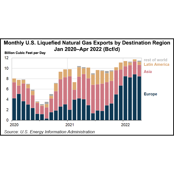 EIA Confirms Russia’s War Forces Seismic Shift in U.S. LNG Demand