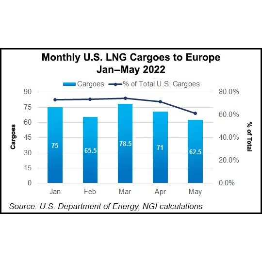Supply Fears, Heat Wave Keep European Natural Gas Prices Hovering Near ...
