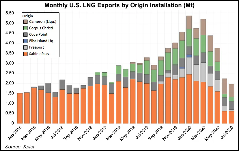 LNG Recap: Global Natural Gas Prices Converge as Market Tightens