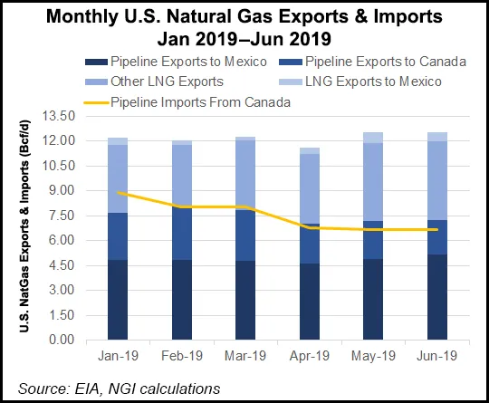 U.S. Natural Gas Exports Up 27%, Reach 31 Markets in First Six Months
