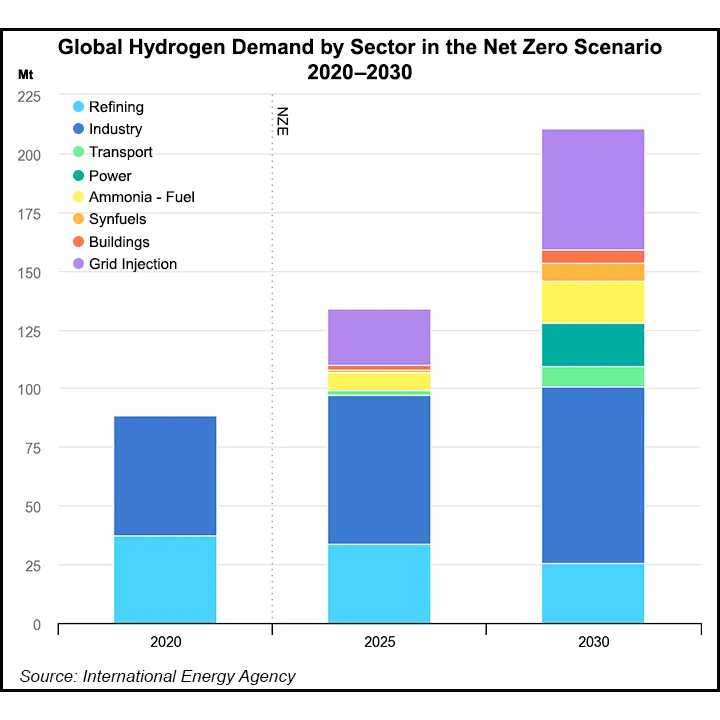 Hydrogen Blending into California’s Natural Gas System Looking to ‘Real ...