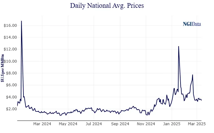 Inflation Cools, but Only Slightly Amid Higher Winter Natural Gas ...