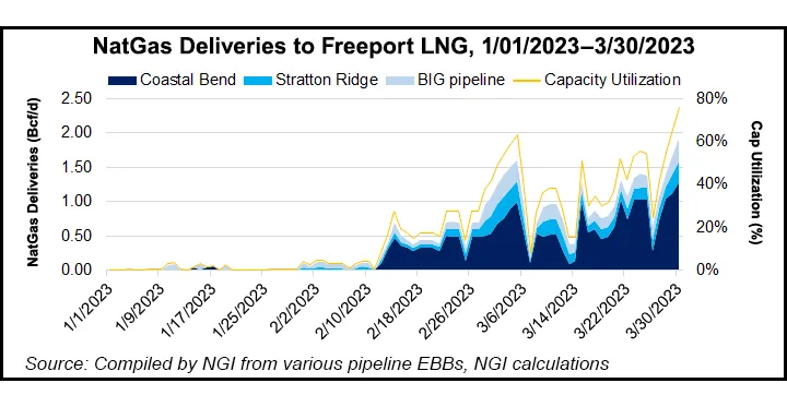Freeport Feed Gas Nominations at Highest Point Since Explosion ...