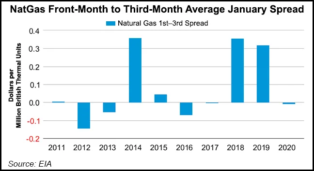 Henry Hub Spot Price to Average o $2.21 in 2020, Says EIA