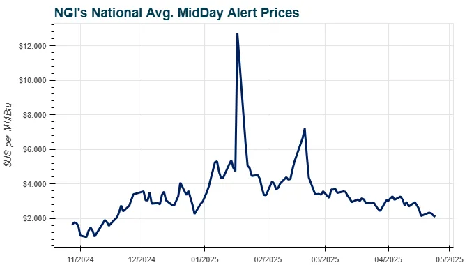 Natural Gas Futures Fall Further Below $3 After Hefty Storage Injection ...