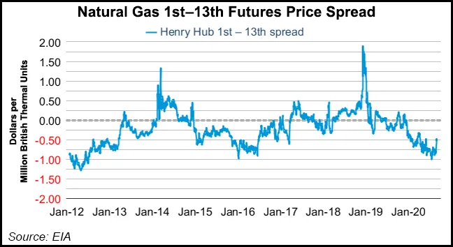 Winter Demand, Slumping Production to Boost Henry Hub Prices in Coming ...
