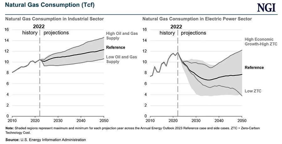Power Sector Demand to Support Natural Gas Prices Even As Utilities Add ...