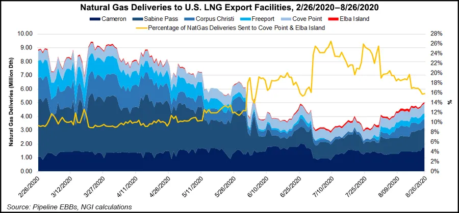 Gulf Coast LNG Operations Brought to Standstill as Hurricane Laura Looms