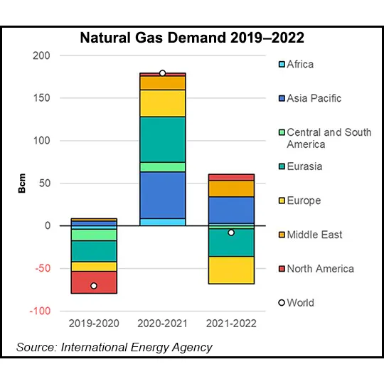 IEA Expects Global Natural Gas Demand to Drop on Ukraine War Market ...