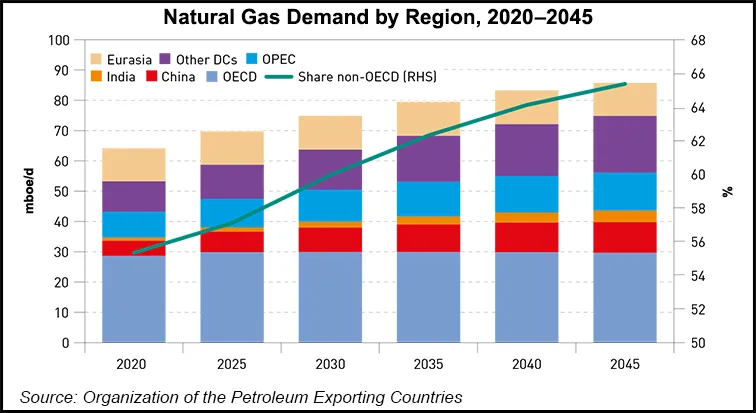 OPEC Sees Natural Gas Demand Growth Through 2045, but Outlook Tempered ...