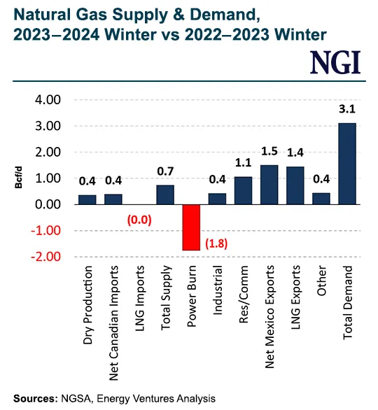 U.S. Natural Gas Producers, Marketers Forecasting Lower Prices This ...