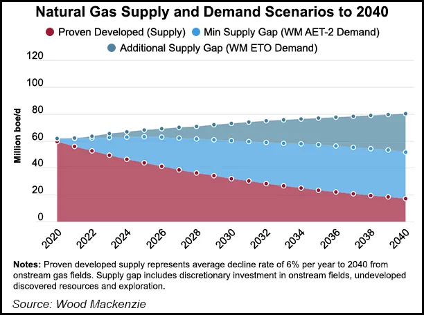 Oil, Natural Gas Exploration Said Vital to Meeting Energy Demand to ...