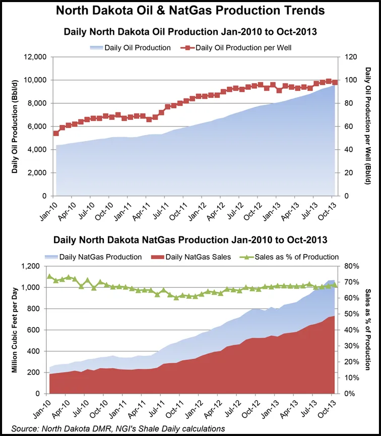 North Dakota Production, Gas Prices Increase; Flaring Down