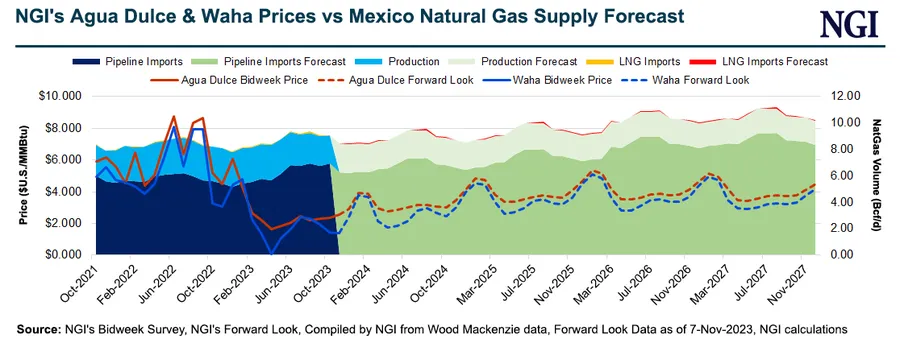 Basis Differentials Widen as Natural Gas Forward Traders Price in ...