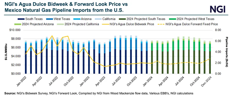 Mexico Natural Gas Market Poised for Growth in Pivotal Election Year