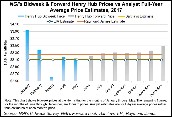 Barclays Raises Henry Hub Gas Price Forecast, Sees Hot Summer Ahead