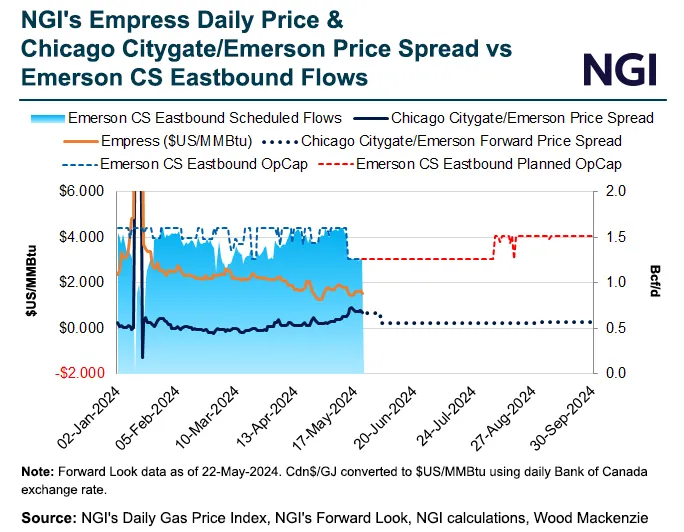 Great Lakes Natural Gas Pipeline Work Widens Downstream Price Spreads