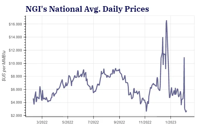 EIA Says Summer Weather, Production and Economy to Drive 2023 Natural ...