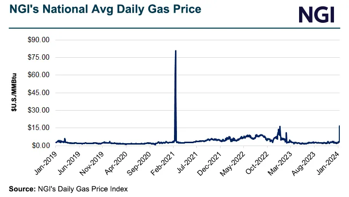 Natural Gas Production Plunges Amid Arctic Blast, Spurring Spot Price Surge
