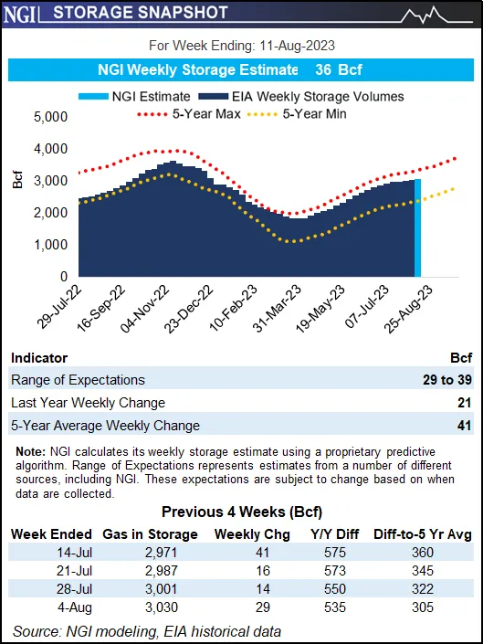 Latest EIA Storage Print Seen Trimming Surplus as Natural Gas Futures Climb