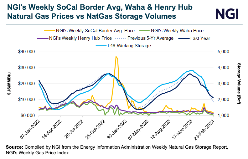 Lofty Natural Gas Storage Levels Keeping Ceiling on U.S. Prices – For Now