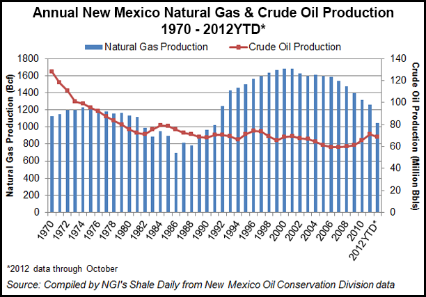 Shale Development Pushing New Mexico to 30-Year Production High