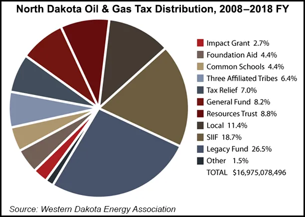 Industry Report Finds Oil, NatGas Account for Bulk of North Dakota 